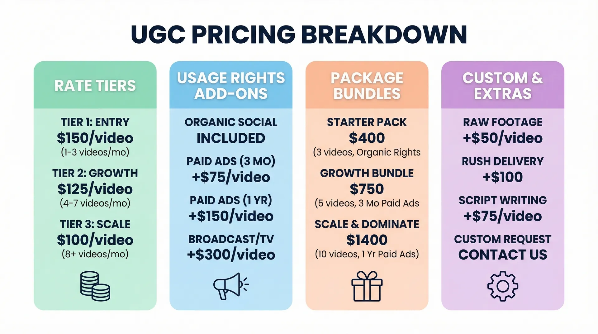 How much to charge for UGC: beginner rates breakdown